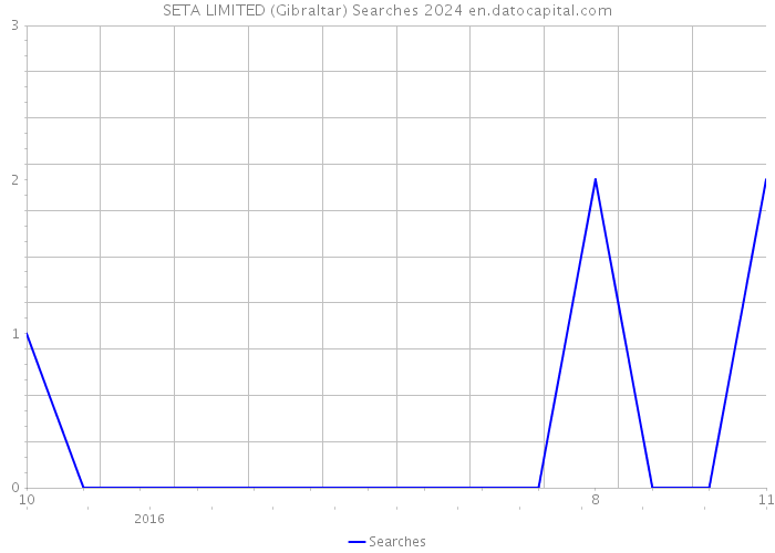 SETA LIMITED (Gibraltar) Searches 2024 