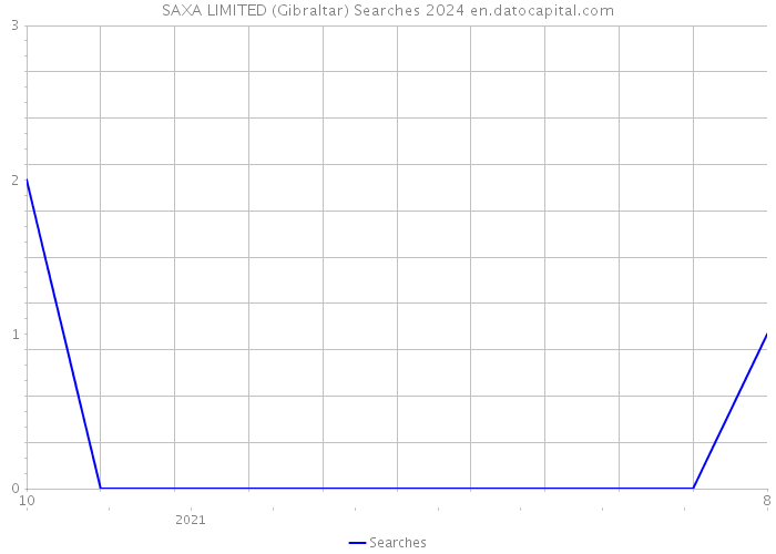 SAXA LIMITED (Gibraltar) Searches 2024 