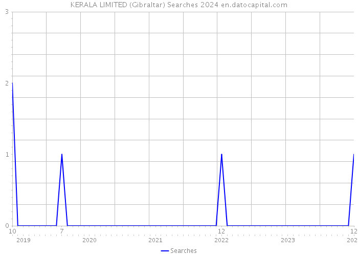 KERALA LIMITED (Gibraltar) Searches 2024 