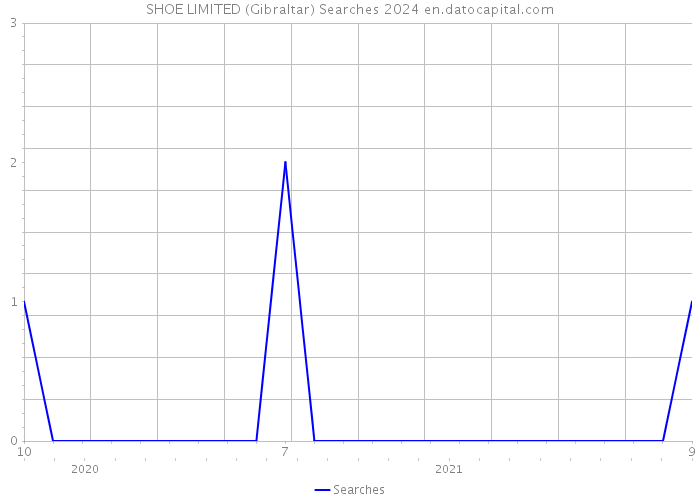 SHOE LIMITED (Gibraltar) Searches 2024 