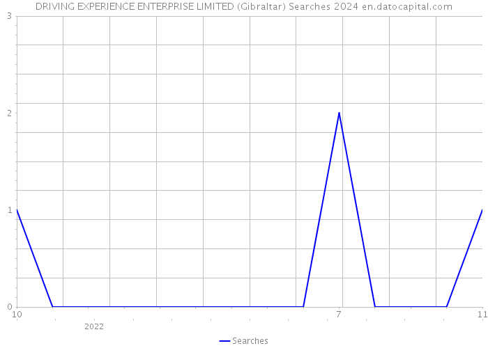 DRIVING EXPERIENCE ENTERPRISE LIMITED (Gibraltar) Searches 2024 