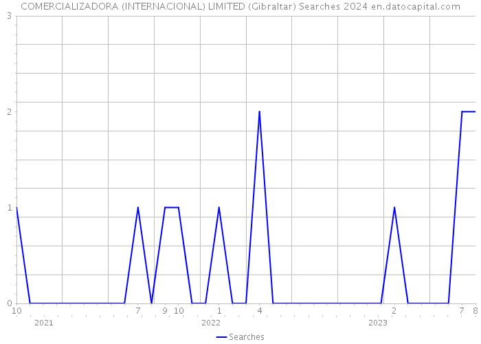 COMERCIALIZADORA (INTERNACIONAL) LIMITED (Gibraltar) Searches 2024 
