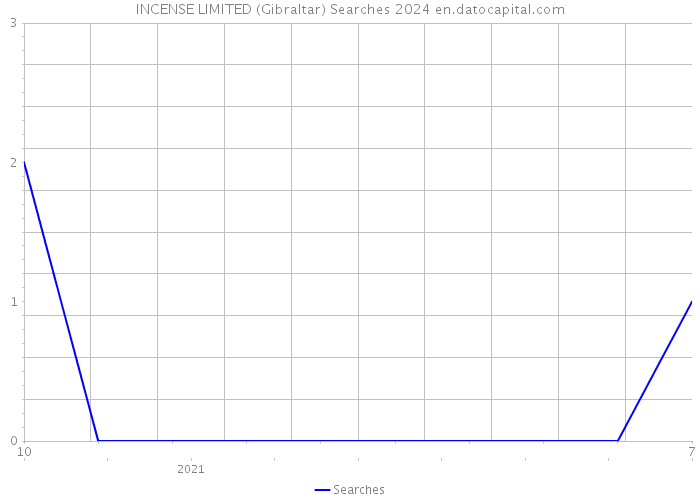 INCENSE LIMITED (Gibraltar) Searches 2024 