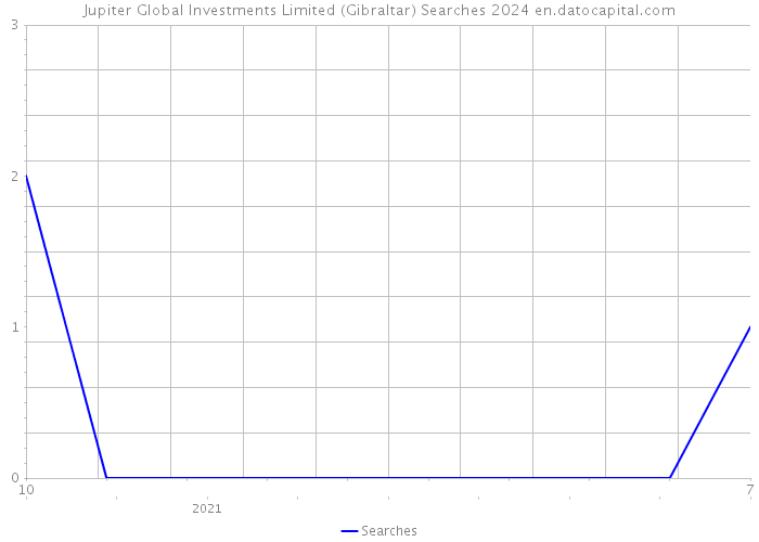 Jupiter Global Investments Limited (Gibraltar) Searches 2024 