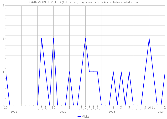 GAINMORE LIMITED (Gibraltar) Page visits 2024 