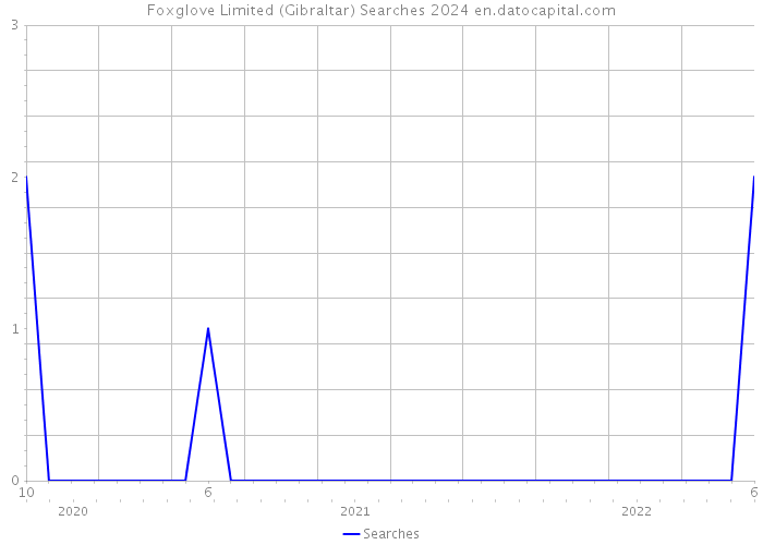 Foxglove Limited (Gibraltar) Searches 2024 