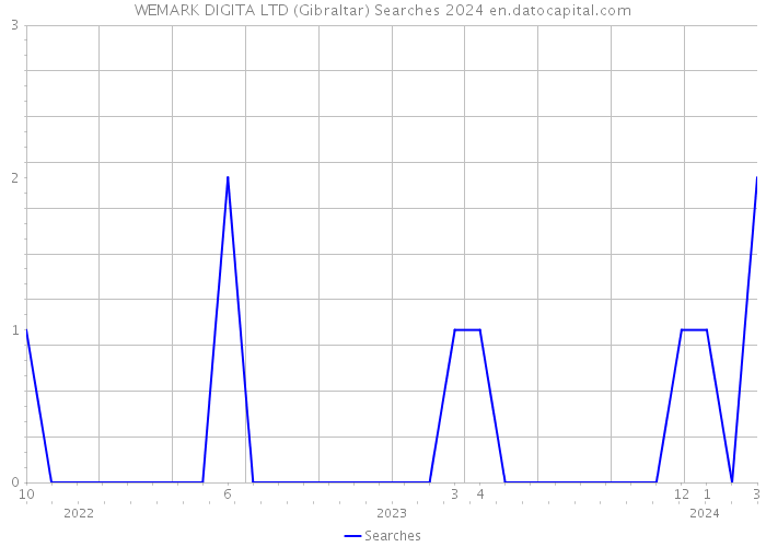 WEMARK DIGITA LTD (Gibraltar) Searches 2024 