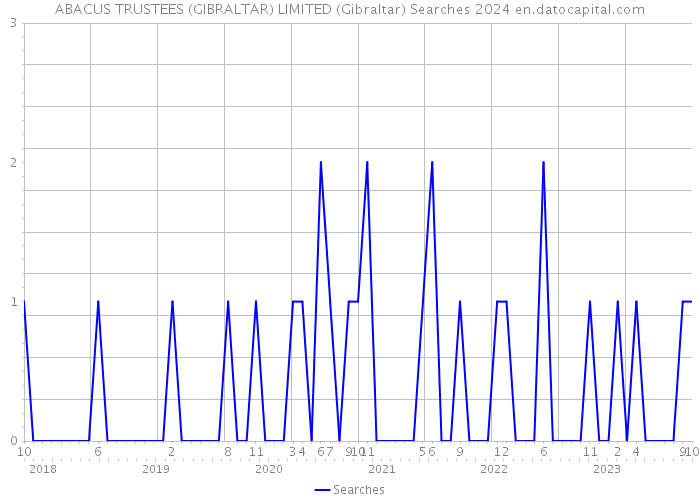 ABACUS TRUSTEES (GIBRALTAR) LIMITED (Gibraltar) Searches 2024 