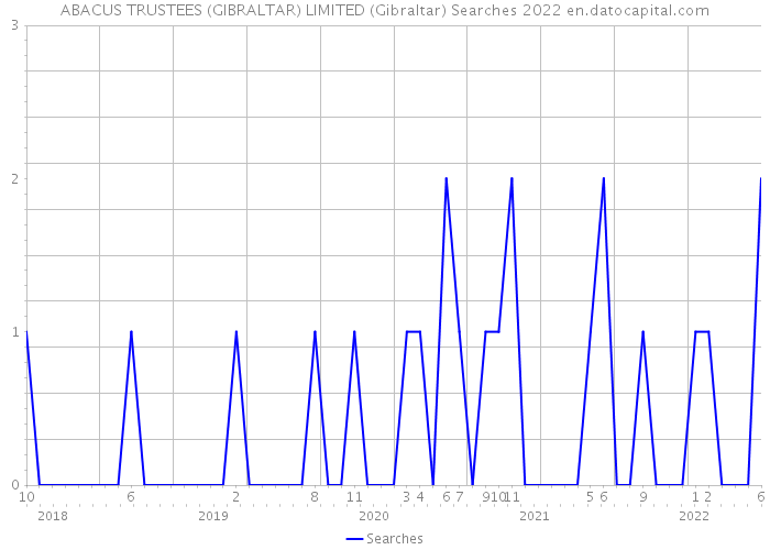 ABACUS TRUSTEES (GIBRALTAR) LIMITED (Gibraltar) Searches 2022 