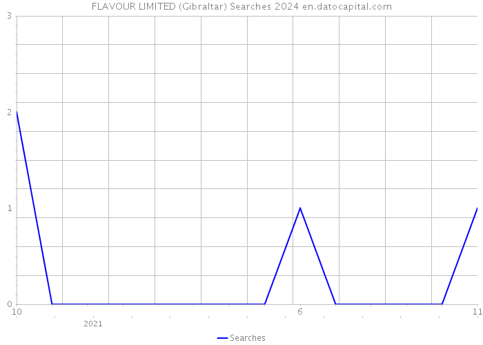 FLAVOUR LIMITED (Gibraltar) Searches 2024 
