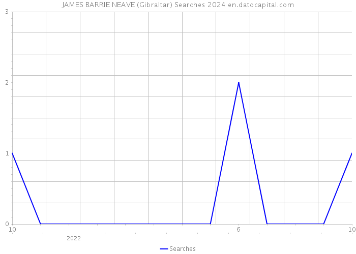JAMES BARRIE NEAVE (Gibraltar) Searches 2024 