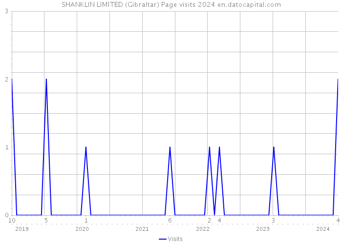 SHANKLIN LIMITED (Gibraltar) Page visits 2024 