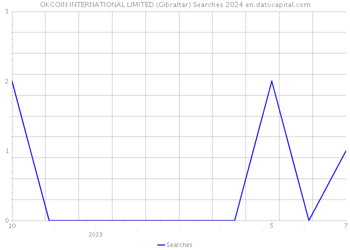 OKCOIN INTERNATIONAL LIMITED (Gibraltar) Searches 2024 