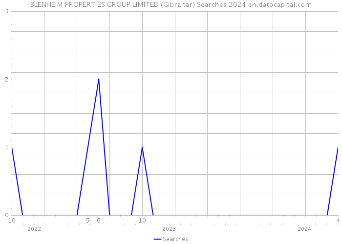 BLENHEIM PROPERTIES GROUP LIMITED (Gibraltar) Searches 2024 