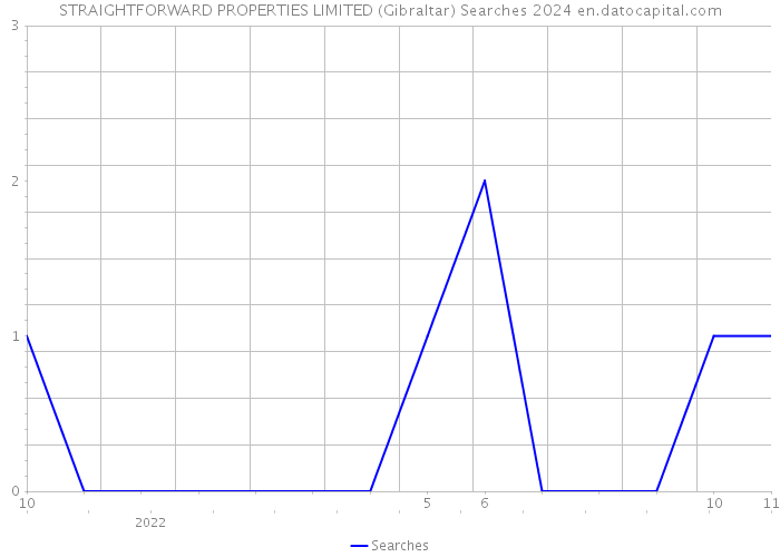 STRAIGHTFORWARD PROPERTIES LIMITED (Gibraltar) Searches 2024 
