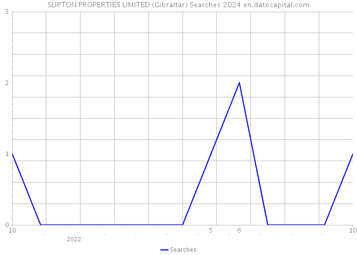 SLIPTON PROPERTIES LIMITED (Gibraltar) Searches 2024 