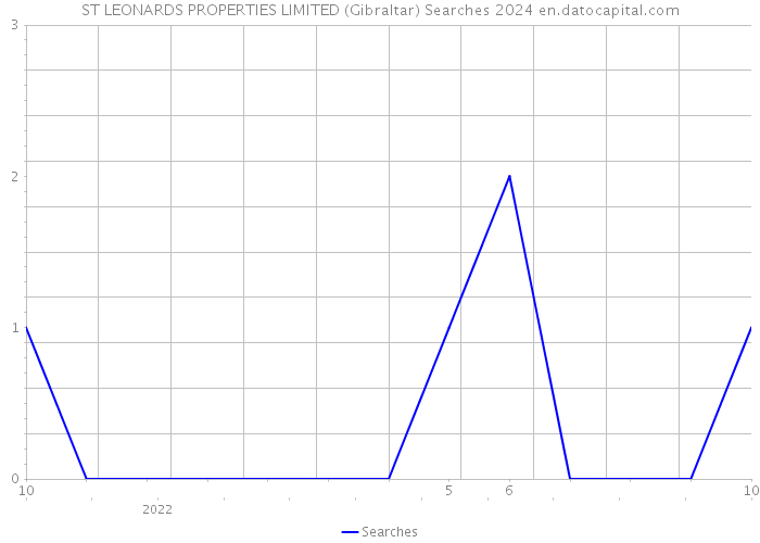 ST LEONARDS PROPERTIES LIMITED (Gibraltar) Searches 2024 