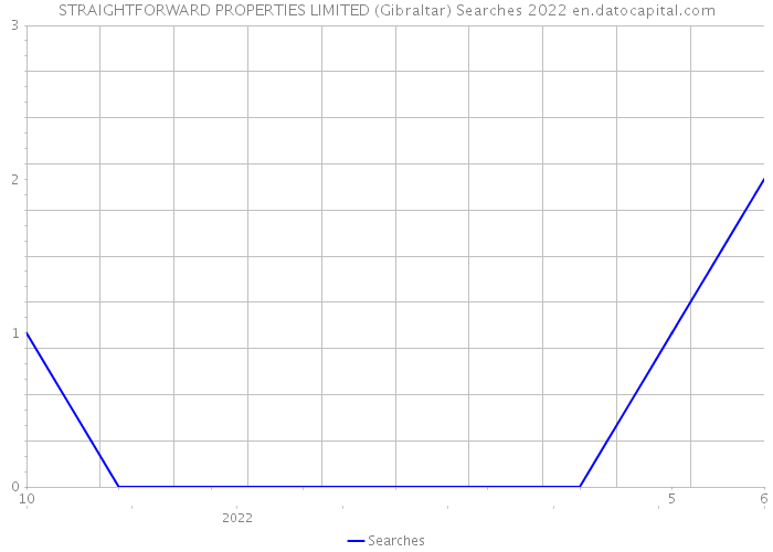 STRAIGHTFORWARD PROPERTIES LIMITED (Gibraltar) Searches 2022 