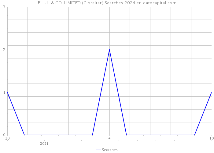 ELLUL & CO. LIMITED (Gibraltar) Searches 2024 