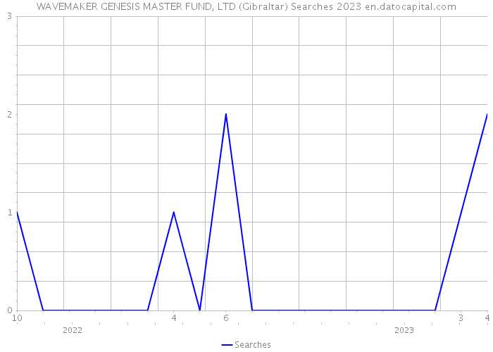 WAVEMAKER GENESIS MASTER FUND, LTD (Gibraltar) Searches 2023 