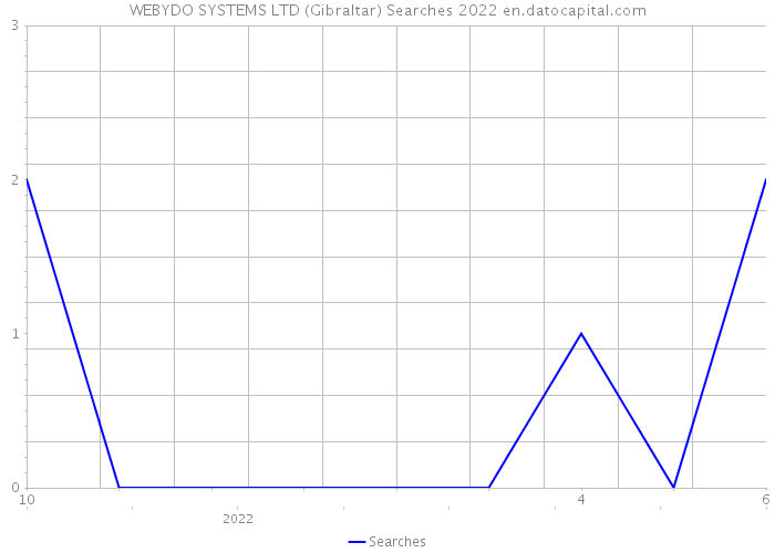WEBYDO SYSTEMS LTD (Gibraltar) Searches 2022 