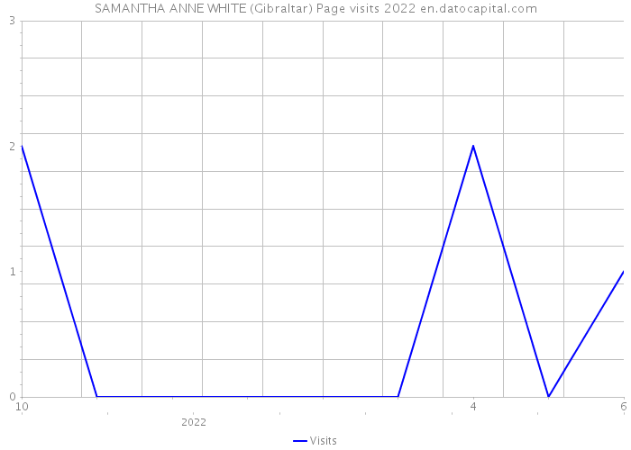 SAMANTHA ANNE WHITE (Gibraltar) Page visits 2022 