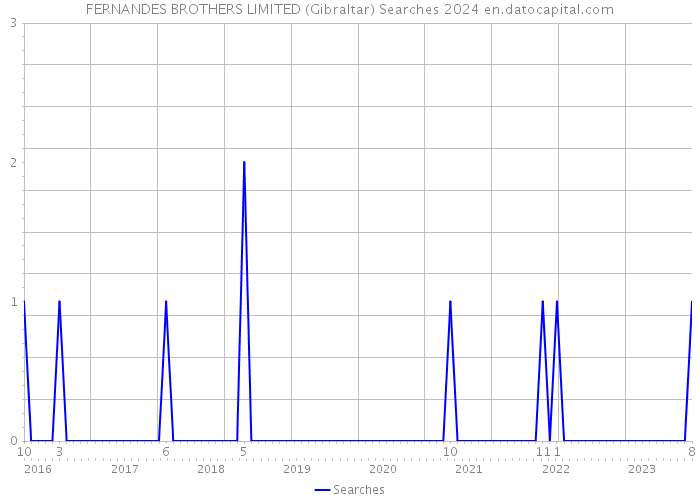 FERNANDES BROTHERS LIMITED (Gibraltar) Searches 2024 