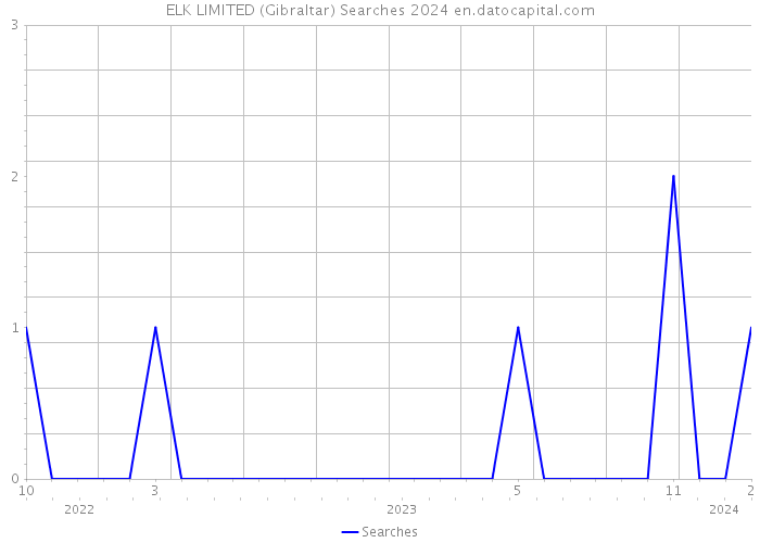 ELK LIMITED (Gibraltar) Searches 2024 
