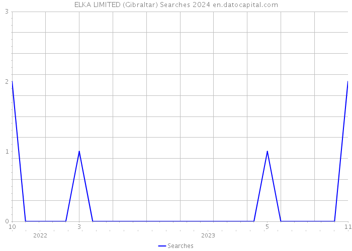 ELKA LIMITED (Gibraltar) Searches 2024 