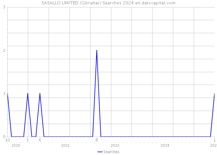 SASALLO LIMITED (Gibraltar) Searches 2024 