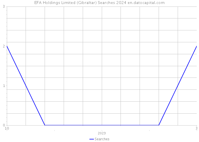 EFA Holdings Limited (Gibraltar) Searches 2024 