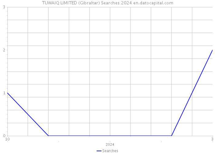 TUWAIQ LIMITED (Gibraltar) Searches 2024 