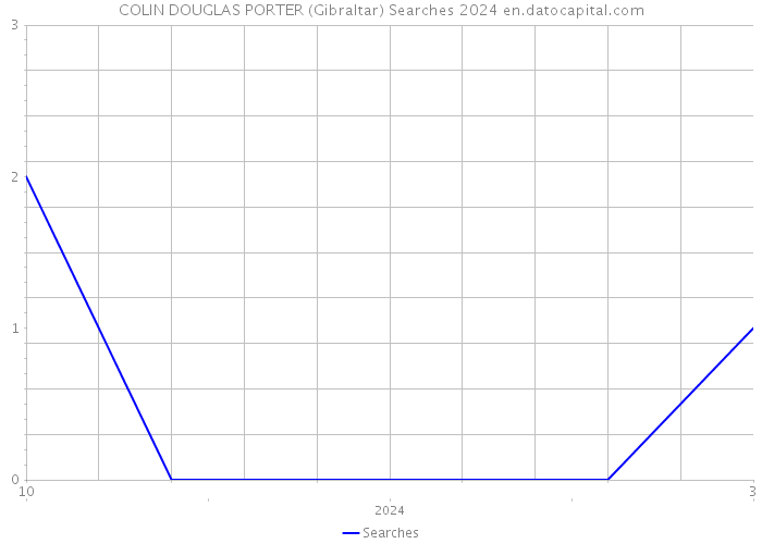 COLIN DOUGLAS PORTER (Gibraltar) Searches 2024 