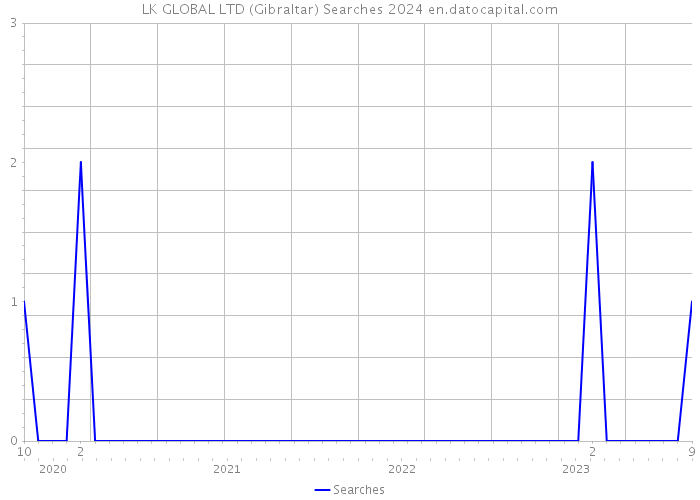LK GLOBAL LTD (Gibraltar) Searches 2024 