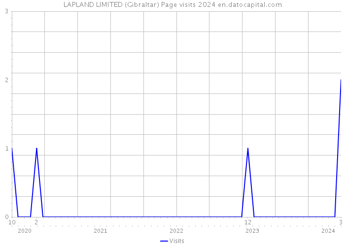 LAPLAND LIMITED (Gibraltar) Page visits 2024 