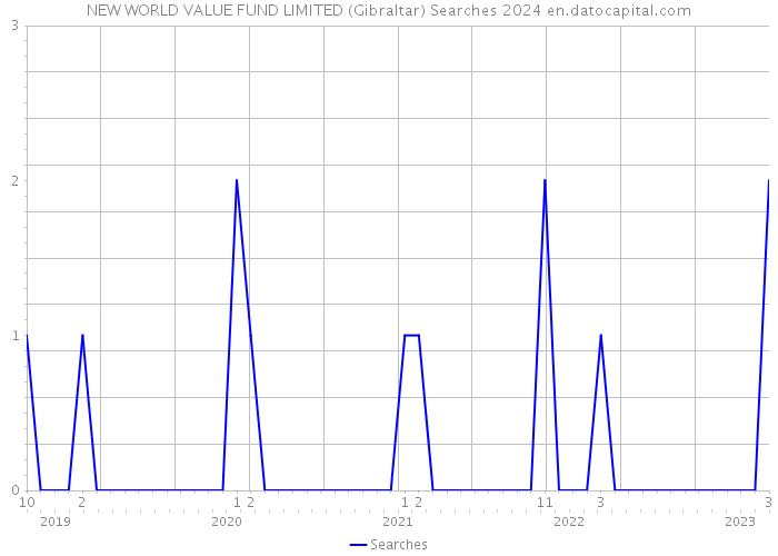 NEW WORLD VALUE FUND LIMITED (Gibraltar) Searches 2024 