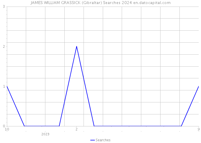 JAMES WILLIAM GRASSICK (Gibraltar) Searches 2024 