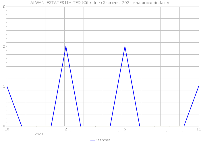 ALWANI ESTATES LIMITED (Gibraltar) Searches 2024 