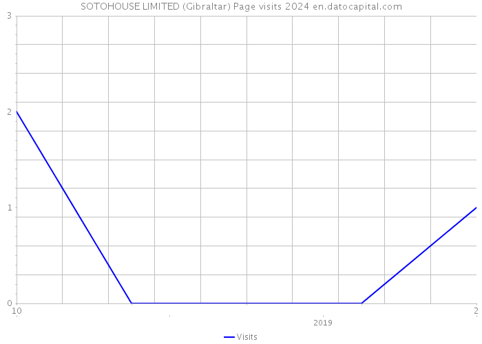 SOTOHOUSE LIMITED (Gibraltar) Page visits 2024 