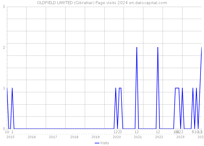 OLDFIELD LIMITED (Gibraltar) Page visits 2024 