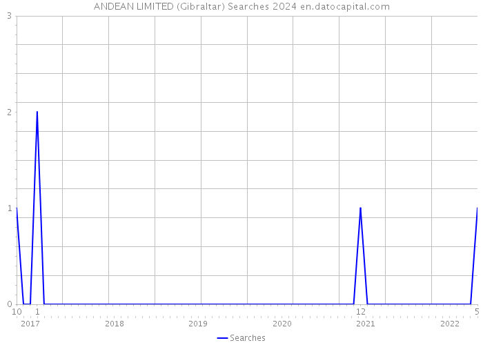 ANDEAN LIMITED (Gibraltar) Searches 2024 