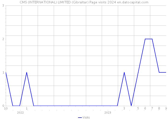 CMS (INTERNATIONAL) LIMITED (Gibraltar) Page visits 2024 