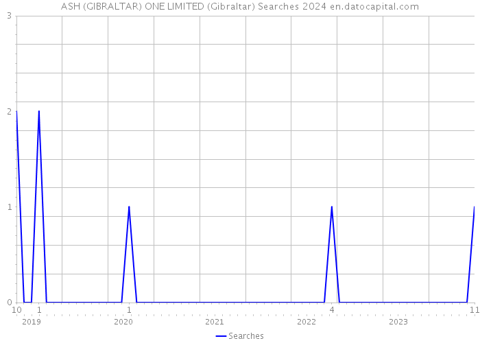 ASH (GIBRALTAR) ONE LIMITED (Gibraltar) Searches 2024 