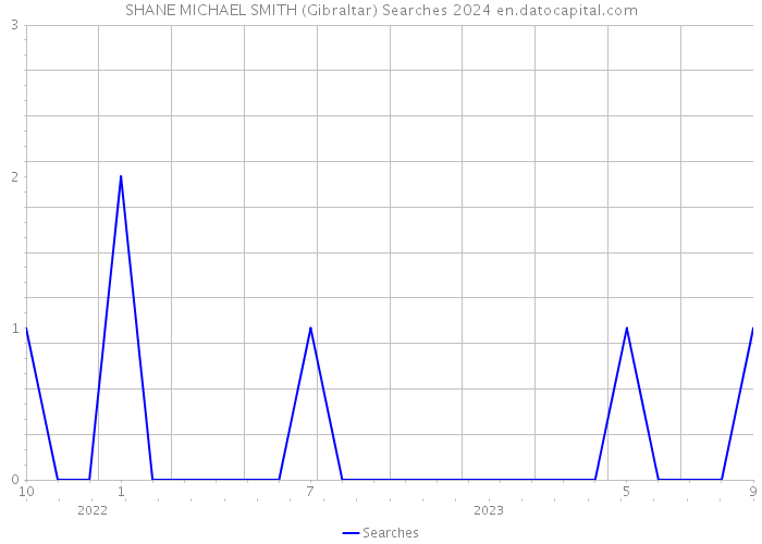 SHANE MICHAEL SMITH (Gibraltar) Searches 2024 