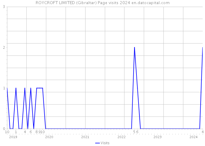 ROYCROFT LIMITED (Gibraltar) Page visits 2024 