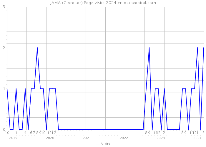JAMA (Gibraltar) Page visits 2024 