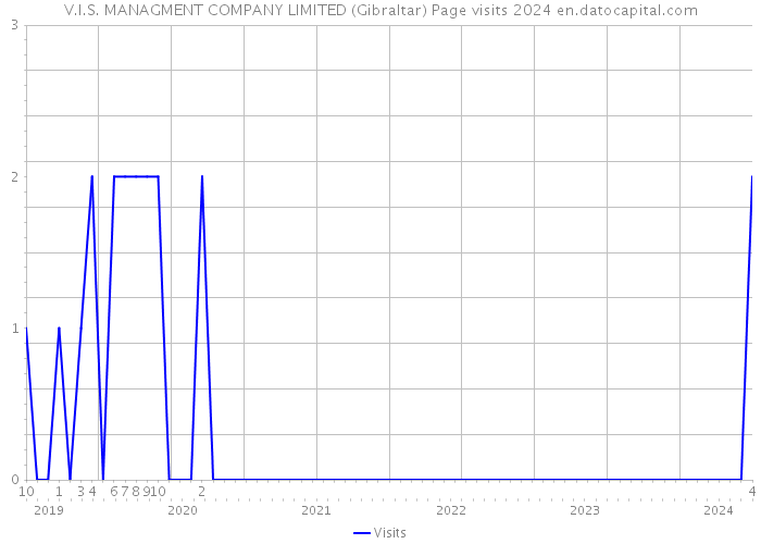 V.I.S. MANAGMENT COMPANY LIMITED (Gibraltar) Page visits 2024 