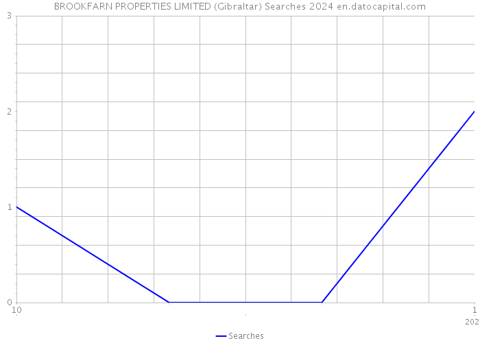BROOKFARN PROPERTIES LIMITED (Gibraltar) Searches 2024 