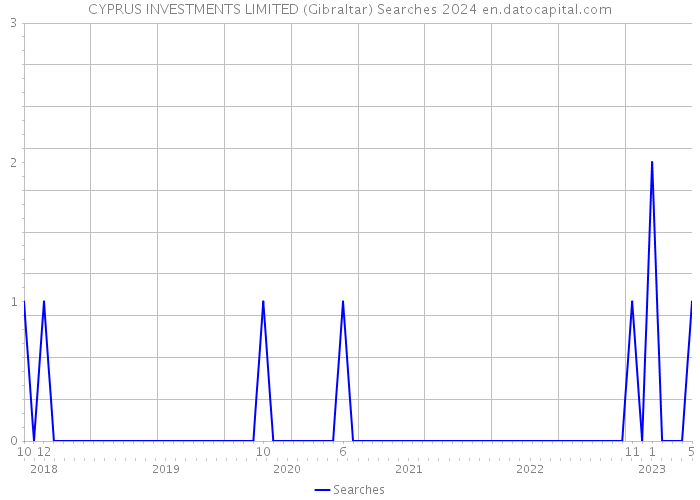 CYPRUS INVESTMENTS LIMITED (Gibraltar) Searches 2024 
