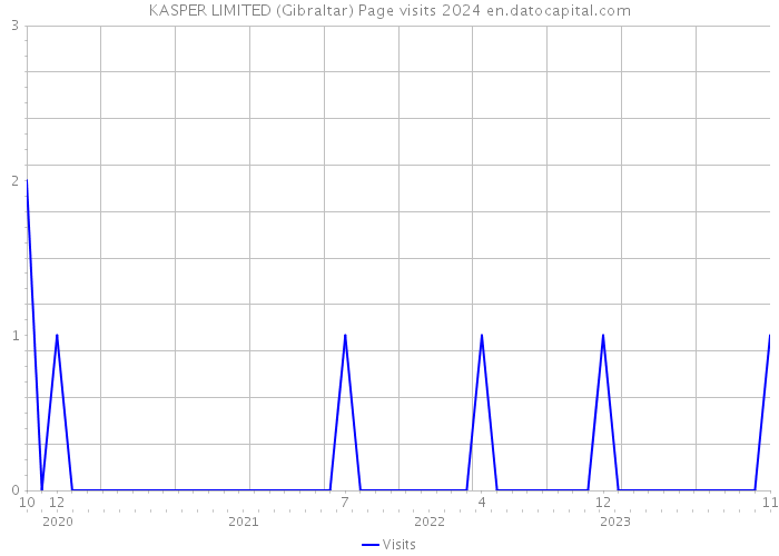 KASPER LIMITED (Gibraltar) Page visits 2024 
